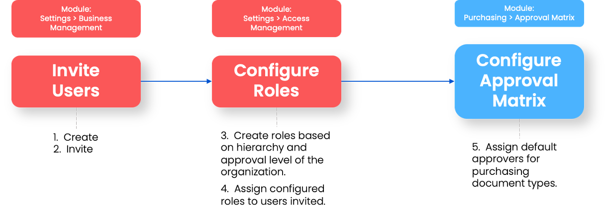 Overview of Approval Matrix